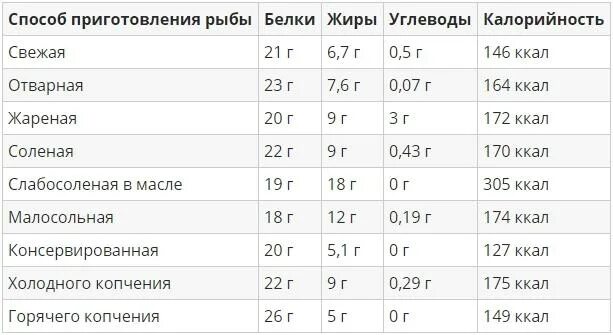Вареная рыба калорийность. Горбуша вареная калорийность на 100 гр. Горбуша копченая калорийность на 100 грамм. Сколько калорий в горбуше малосольной. Рыба горбуша калорийность на 100 грамм.