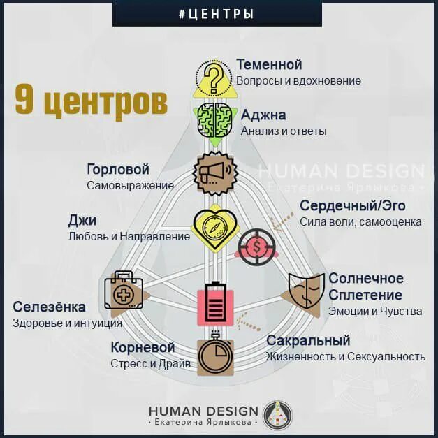 Мотивация дизайн человека. Дизайн человека. Центры в дизайне человека. Дизайн человека типы. Профили в дизайне человека.