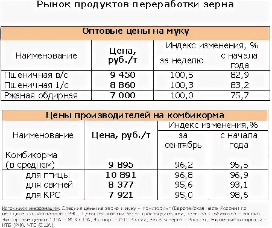 Мониторинг цен на зерно. Расценки на зерно. расценки на переработку зерна. стоимость зерна на мировом рынке. рынок зерна график.