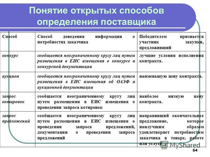 отличие запроса предложений от конкурса. запрос котировок и запрос предложений. аукцион котировки запрос предложений. отличие конкурса от аукциона. конкурс аукцион запрос котировок.