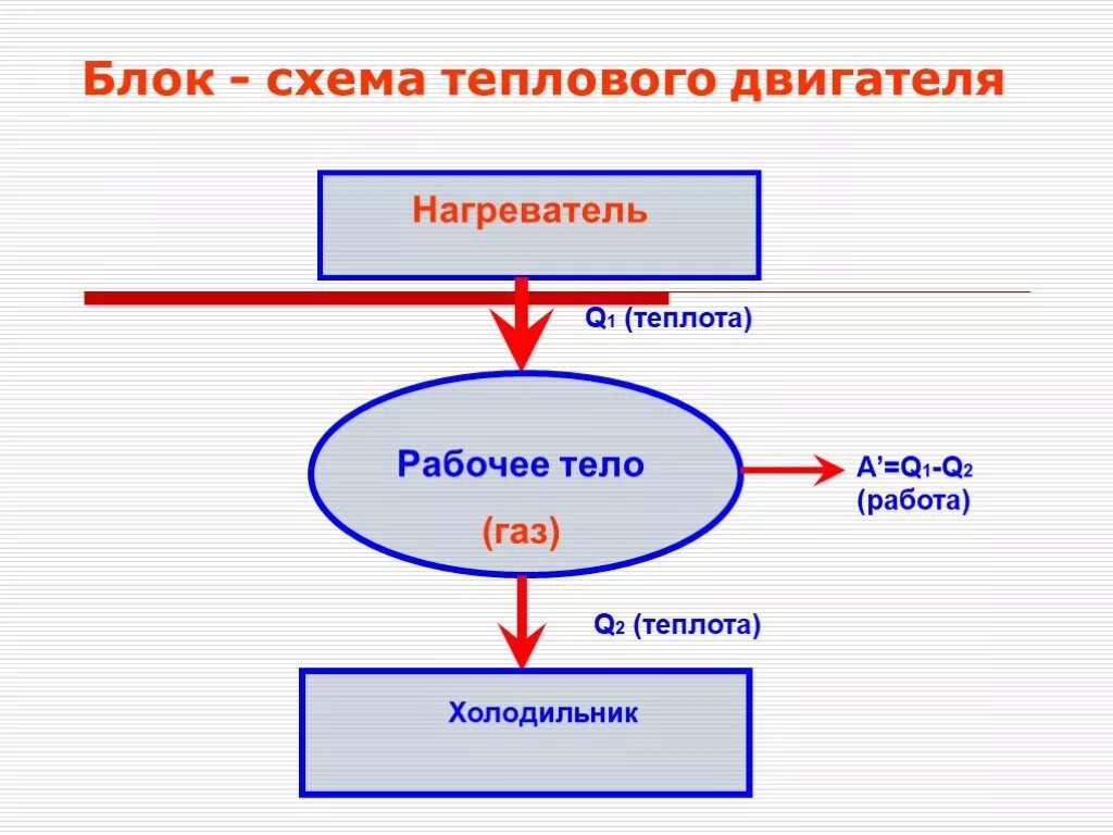 Как работает тепловой двигатель
