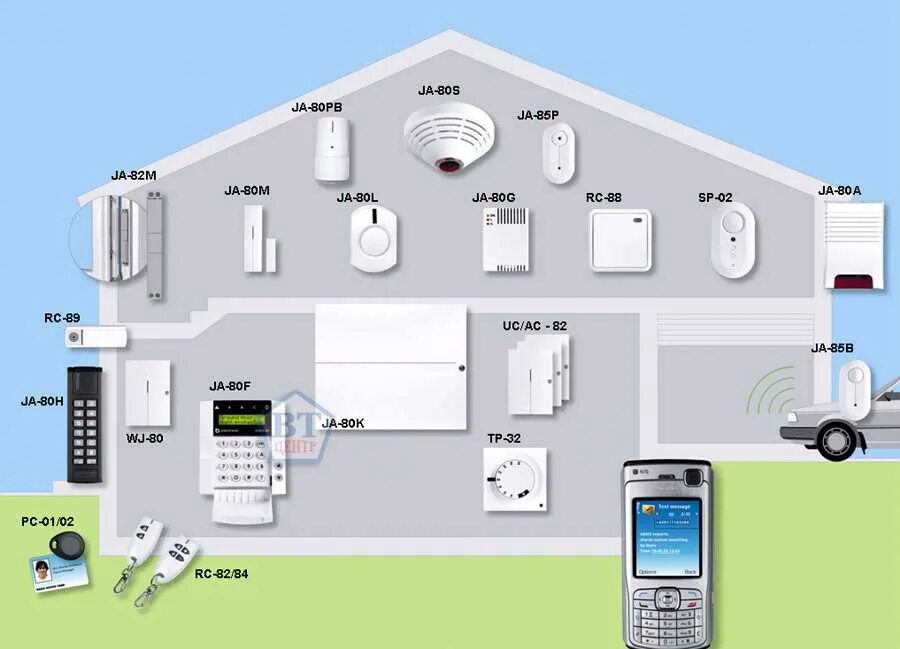 Системы видеонаблюдения система охранной сигнализации. Система охранной сигнализации. Система охранной сигнализации объекта. GSM сигнализация пульт охраны. Сигнализация умный дом.