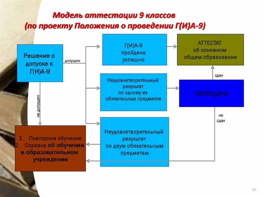 Делают ли проект в 9 классе. Проект в 9 классе для допуска. Проект 9 класс допуск к экзаменам. Проект для 9 класса для допуска к ОГЭ. Проект по 9 класс для допуска к ОГЭ.