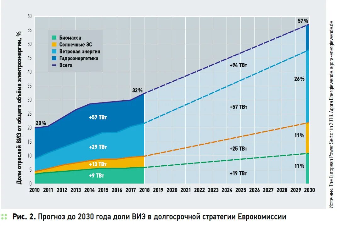 Прогноз до 2030 г