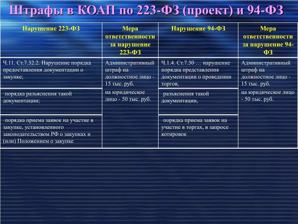 Несвоевременное размещение
