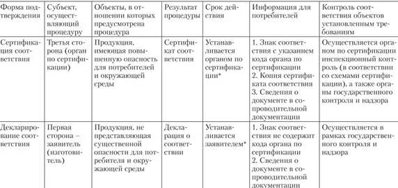 Сравнительный анализ субъектов. Сравнительная характеристика видов подтверждения соответствия. Отличительные признаки двух форм обязательного подтверждения. Сравнение декларирования соответствия и обязательной сертификации. Отличия добровольной и обязательной сертификации таблица.