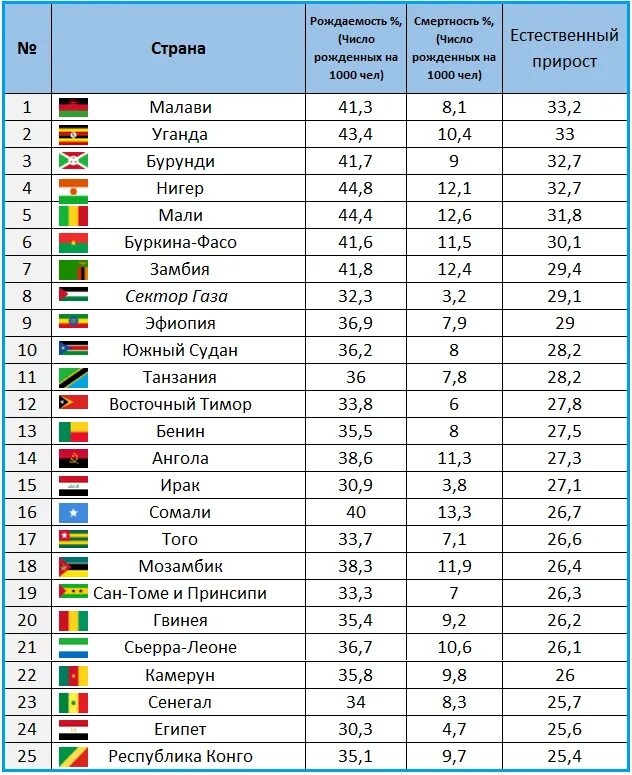 Таблица естественный прирост стран. Естественный прирост в мире таблица. Таблица естественного прироста в Европе. Население европейских стран таблица за 2021.