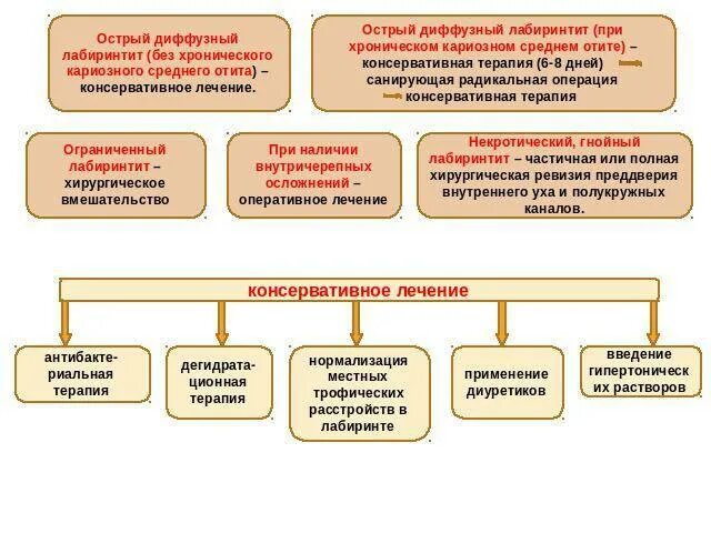 Диффузный гнойный. Диффузный Гнойный лабиринтит. Воспаление среднего уха (лабиринтит);. Ограниченный лабиринтит патогенез. Лабиринтит этиология.