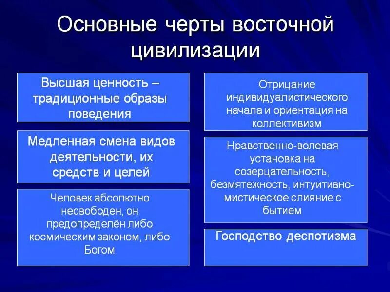 Характерные черты Восточной цивилизации. Основные черты цивилизации. Основные черты цивилизации древнего Востока. Общие закономерности развития восточных цивилизаций. Назовите основные черты общества после войны