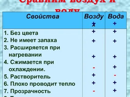 Свойства воздуха 2 класс таблица