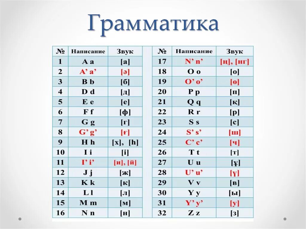 Казахский язык с нуля для начинающих. Гласные в казахском языке. Казахский язык. Буквы и звуки казахского языка. Таблица гласных казахского языка.