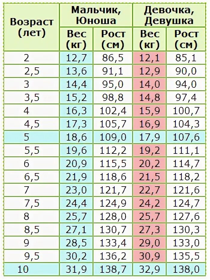 Рост и вес ребенка в 8 месяцев. ВНС рос ребенка в 8 месяцев. Рост и вес ребёнка в 3 года. Рост и вес ребёнка в 2 года. Сколько лет детям в 9 классе