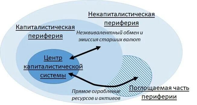Мир система это в истории. Капиталистическая система. мировая система капитализма. капиталистическая экономика. экономические системы капитализм.
