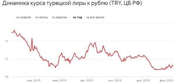 Курс лиры к рублю и доллару