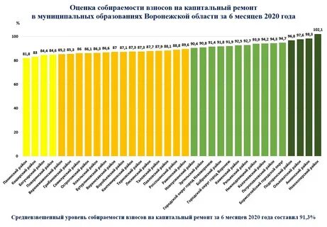 Процент капитального ремонта