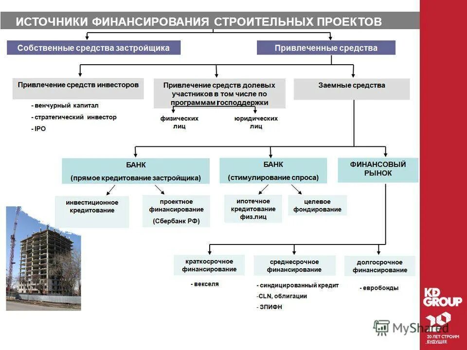 Источники проектного финансирования. Схемы финансирования строительства. Проектное финансирование в строительстве. Инвестиционный проект строительства. Являемся крупных компаний занимающихся