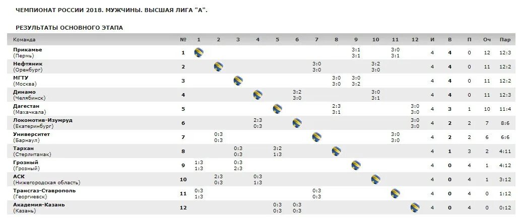 Волейбол ЧР мужчины Высшая лига а таблица. Волейбол Чемпионат России таблицы Результаты. Высшая лига б волейбол турнирная таблица. Волейбол Высшая лига а женщины турнирная таблица. Волейбол чемпионат россии мужчины расписание на сегодня