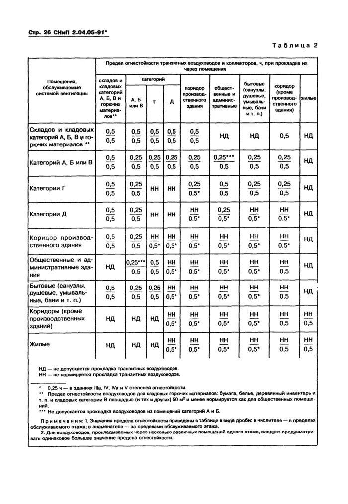 Нормы снип отопление. Нормы снип отопление