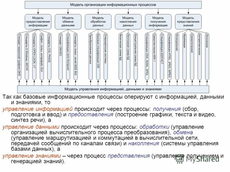 Управление данными и информацией. Модель управления данными. как осуществляется управление информацией в компаниях. связь знаний с данными и информацией. модель процесса накопления знаний информатика.