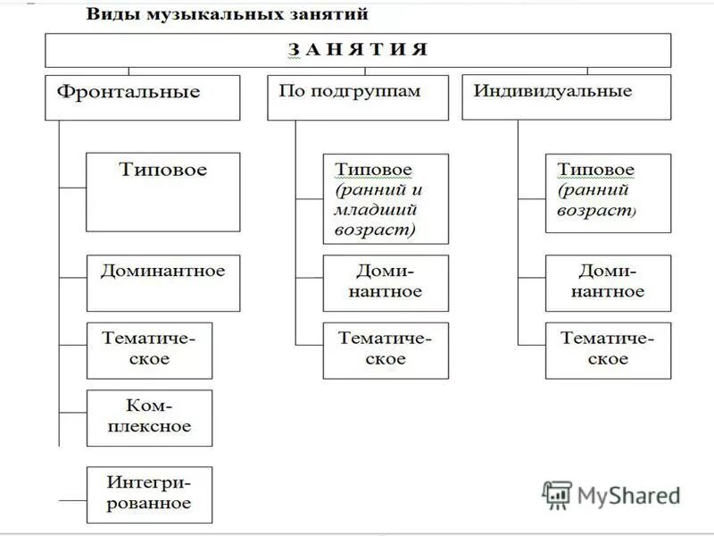 Типы занятий в доу. Формы организации музыкальной деятельности в ДОУ. Формы организации музыкальной деятельности в ДОУ схема. Формы организации музыкальной деятельности дошкольников таблица. Типы музыкальных занятий в детском саду по ФГОС.