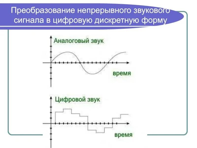 От чего зависит сигнал. Преобразование дискретного сигнала в цифровой сигнал. преобразование непрерывного сигнала в дискретный. преобразование непрерывного сигнала в цифровой. преобразование аналогового сигнала в дискретный.