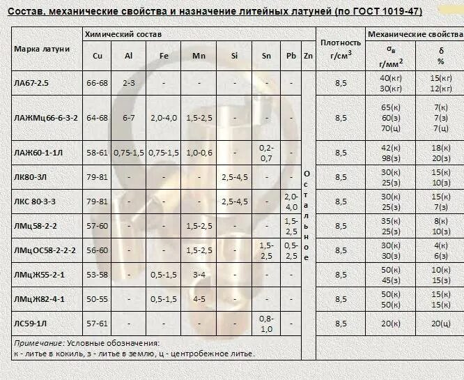Марки сплавов латуни. Латунь л63т расшифровка. Марки латуни расшифровка. Латунь марка стали. Латуни расшифровка сплава.