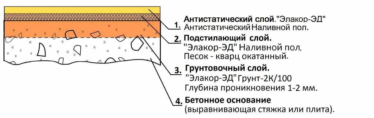 Состав бетонных полов. Бетонный наливной пол узел покрытия. Конструкция полиуретанового наливного пола чертеж. Антистатический наливной пол толщина слоёв. Пирог пола наливной полимерный пол.