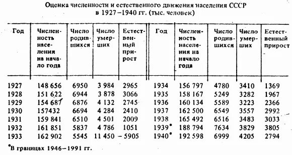 Численность населения в великую отечественную войну. Количество населения ссср в 1940 году. ссср численность населения 1991. население ссср статистика. население ссср по годам.