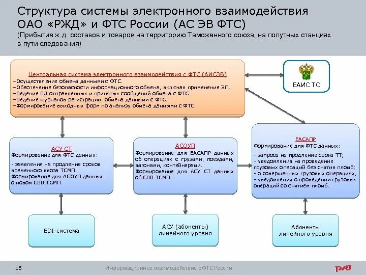 Структура информационного взаимодействия. Система еасапр м. еасапр м ржд. структура еасапр.. автоматизированная система управления ржд.