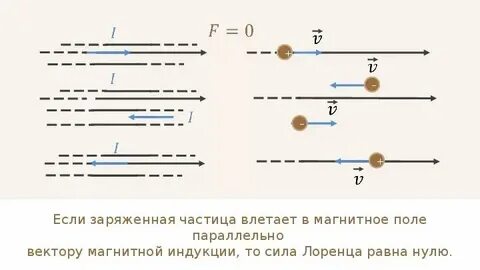 Заряженный шарик влетает в область магнитного поля