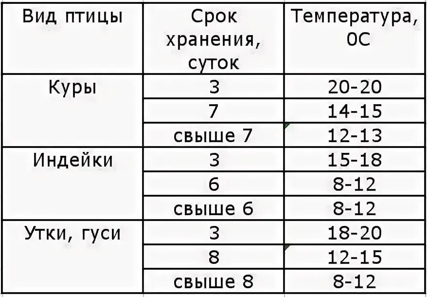 Таблица вывода гусят в инкубаторе. Таблица вывода курей в инкубаторе. Таблица вывода гусят в инкубаторе Несушка. Таблица выведения гусят в инкубаторе.