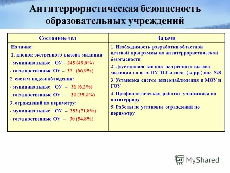 Категории безопасности деятельности. Требования антитеррора в учебных заведениях. Антитеррористическая защита объектов. Антитеррористическая защищенность образовательных учреждений. Категория безопасности объекта.