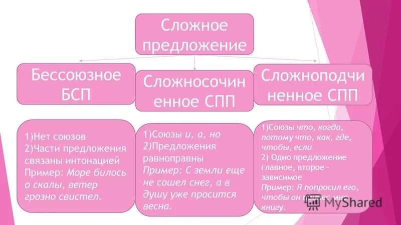 Чем отличается сбп. Сложное предложение БСП ССП СПП таблица. Сложные предложения ССП СПП. Сложноподчиненное сложносочиненное и Бессоюзное предложение. Схемы сложных предложений ССП СПП.