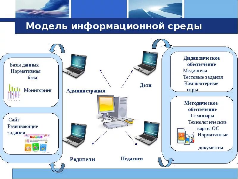 Создание федеральной государственной информационной системы моя школа. Информационно-образовательная среда в детском саду. Информационная среда. Информационная среда схема. Цифровая образовательная среда в ДОУ.