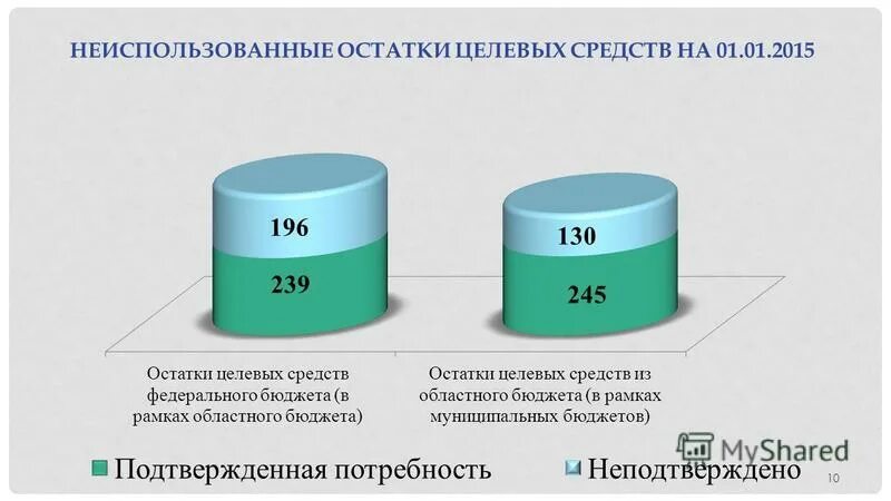 Субсидии на иные цели автономным учреждениям. Причины образования остатка денежных средств. Возврат остатков субсидий прошлых лет проводки. Остатки прошлых лет. Неиспользованные средства бюджета.