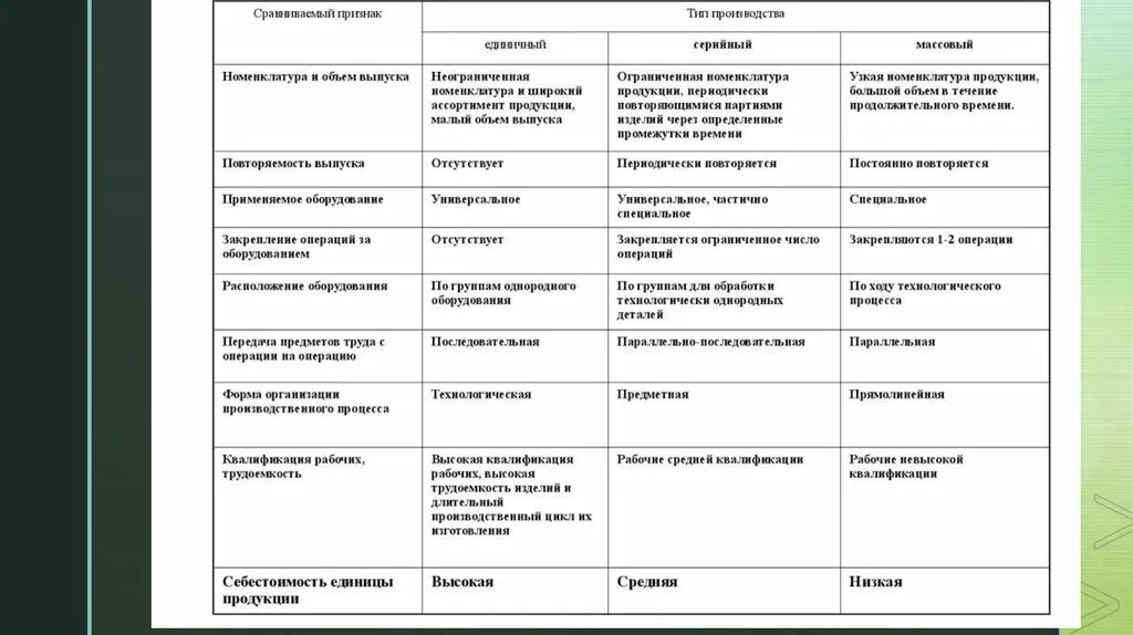 Назови типы производства