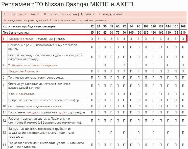 То 3 через сколько часов. Регламент то Ниссан Кашкай j11. Периодичность то Ниссан Кашкай j11. Периодичность то Ниссан Кашкай j10. Таблица то Ниссан Кашкай j11.