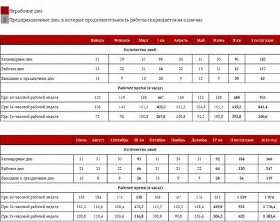 График 5 2 сколько рабочих Отдельные социальные показатели в регионах РФ