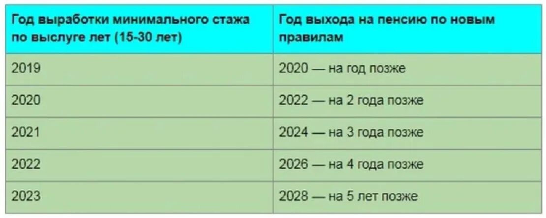 Стаж 20 20 стаж для пенсии. Выход на пенсию по выслуге лет медработников. Пенсия по выслуге лет медработникам. Пенсия медикам по выслуге лет. Врачебный стаж для выхода на пенсию.