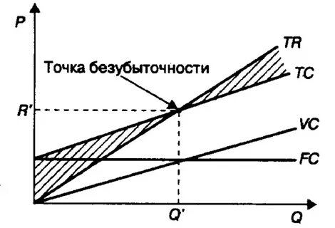 Уровень нулевой прибыли