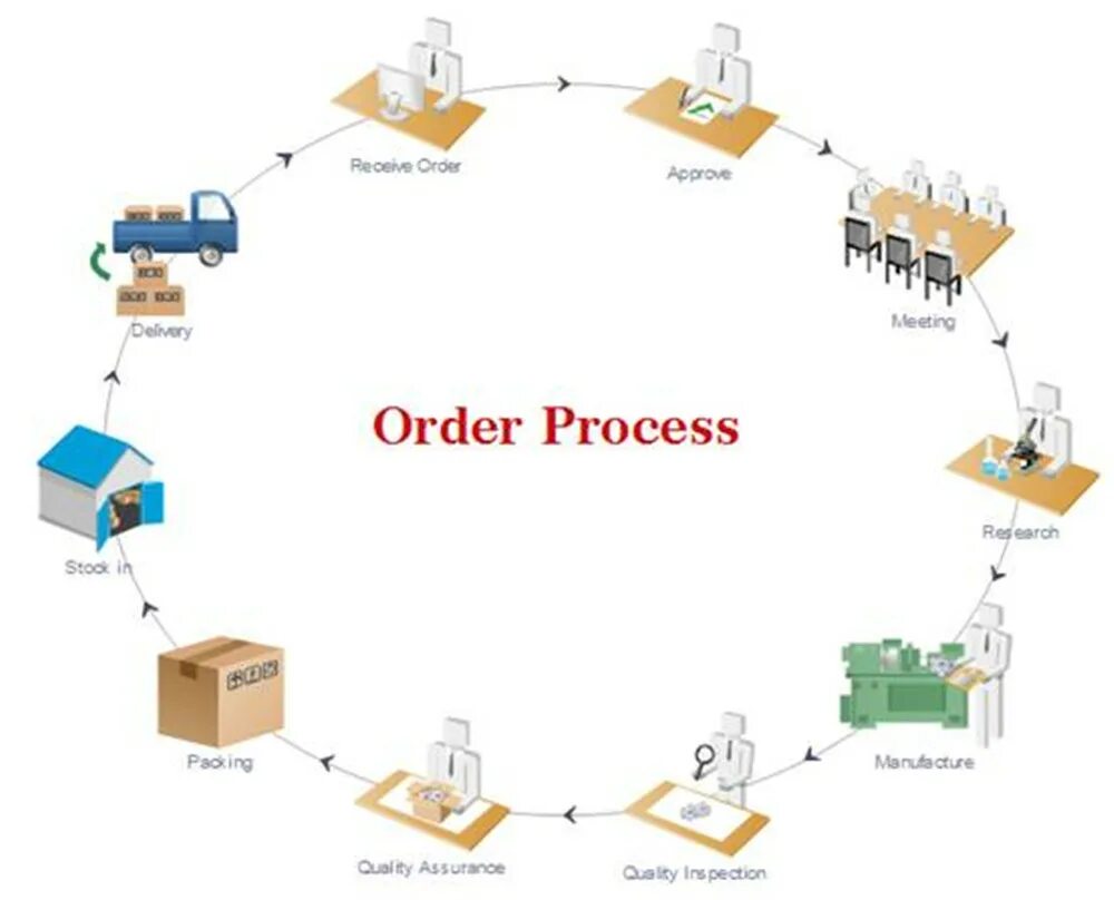 Ordering process. Ордер процесс склада. Ордер процессинг склада. Order processing.