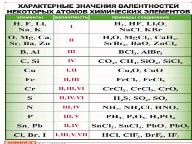 Валентность элемента v. Таблица валентности химических элементов 8 класс. Валентность таблица 8 класс. Таблица валентности по химии всех элементов. Элементы с постоянной валентностью химия 8 класс.