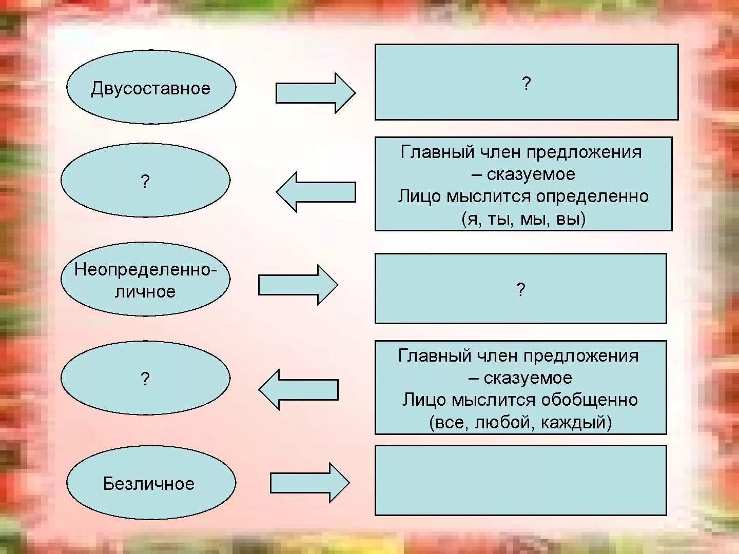 Неопределенно личное и двусоставное предложение примеры. Двусоставное предложение. алгоритм по теме главные члены предложения. схема двусоставного предложения. подлежащее и сказуемое картинки.