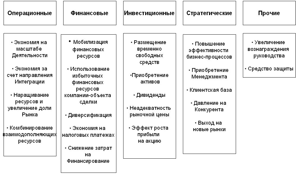 Мотивы слияний и поглощений на международном рынке. Наращивание ресурсов. Финансово избыточные страны