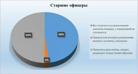 Коррупции 2015