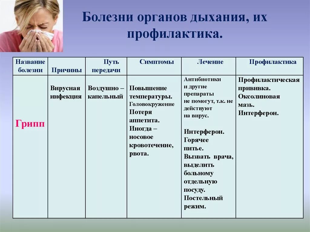 Таблица по биологии 8 класс болезни органов дыхания. Биология таблица заболевания органов дыхания. Забооеванияорганов дыхания. Профилактика болезней органов дыхания.