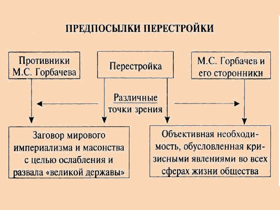 Предпосылки перестройки. Причины и предпосылки перестройки. Предпосылки и основные причины перестройки. Предпосылки перестройки Горбачева.