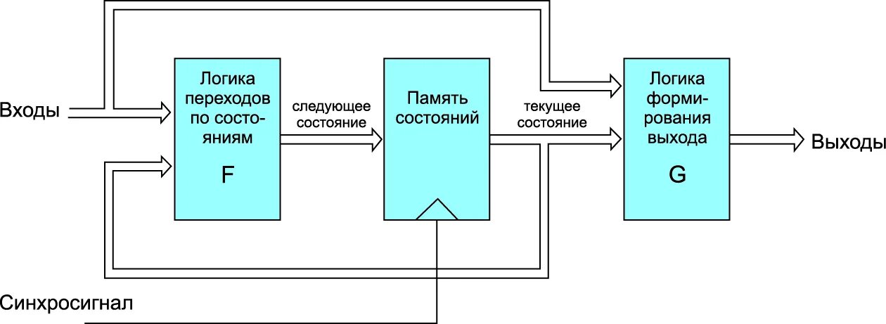 Преобразование информации с помощью автоматов - Мегаобучалка
