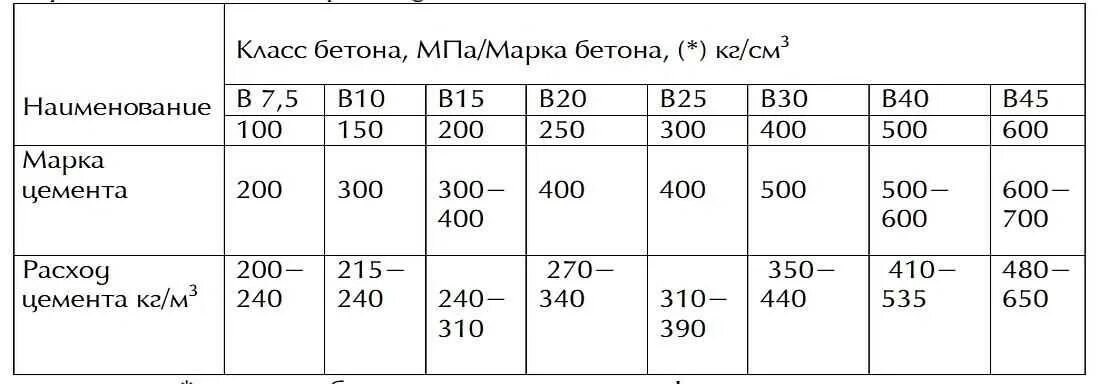 10 литров сколько килограмм. Марка бетона м500 пропорции. Вес ведра цемента 12 л. Марка бетона из цемента м500. Вес цемента в 1 м3.