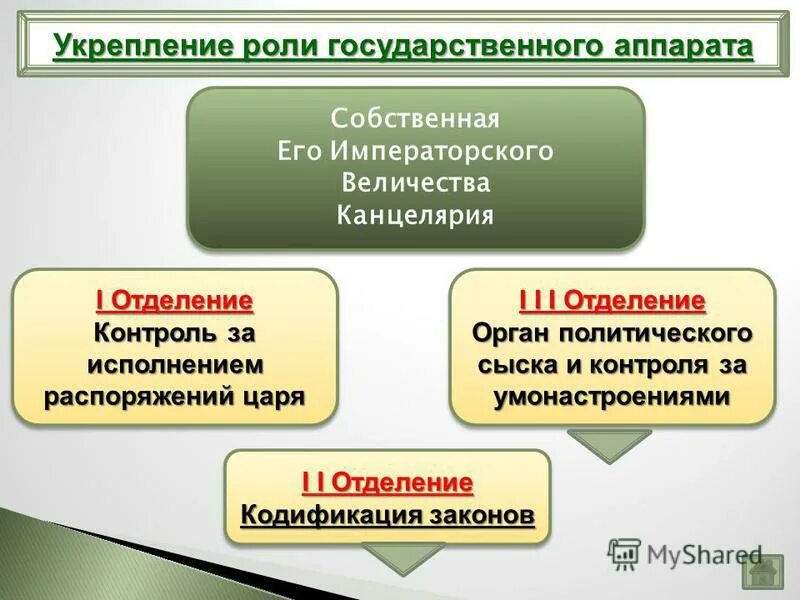 бенкендорф 3 отделение жандармов. укрепление государственного аппарата. преобразование и укрепление роли государственного аппарата. укрепление государства аппарата николая 1. укрепление государственного строя при николае 1.